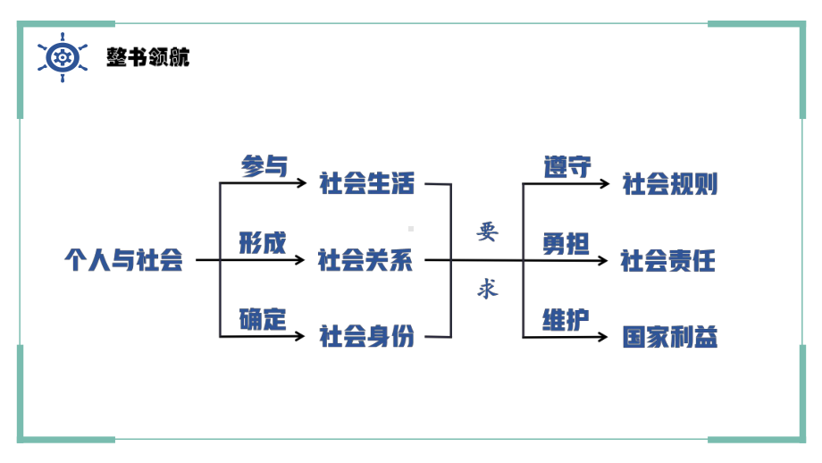 八年级上册第一单元 走进社会生活 复习ppt课件-2023年中考道德与法治一轮复习.pptx_第2页