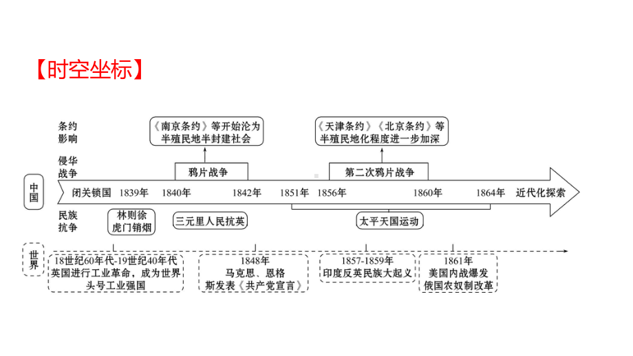 2022年广东省深圳市中考历史一轮复习：中国开始沦为半殖民地半封建社会ppt课件.pptx_第2页