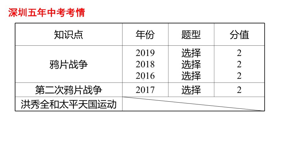 2022年广东省深圳市中考历史一轮复习：中国开始沦为半殖民地半封建社会ppt课件.pptx_第3页