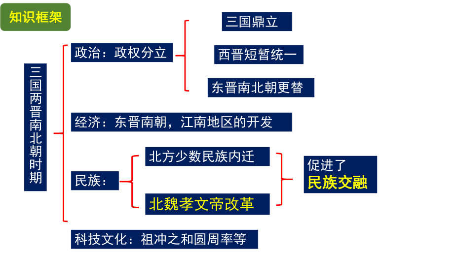 2023年广东省中考历史一轮复习三国两晋南北朝时期：政权分立与民族交融ppt课件.pptx_第3页