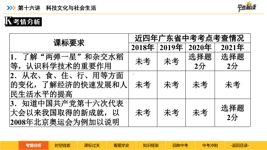 2022年广东省中考历史一轮复习 科技文化与社会生活 ppt课件.pptx_第2页