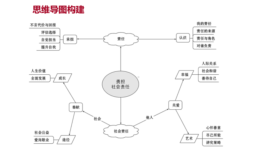 2022年广东省中考道德与法治 一轮复习 第二篇 心理与道德篇 第09单元勇担社会责任 ppt课件.pptx_第2页