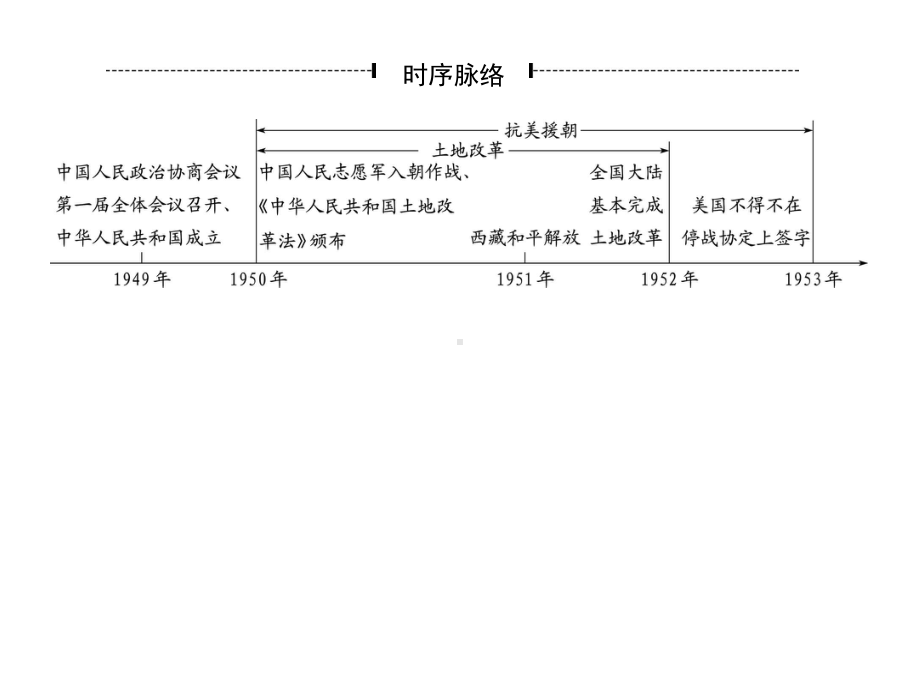 江苏省2023年中考历史一轮复习 第一单元 中华人民共和国的成立和巩固ppt课件.pptx_第3页