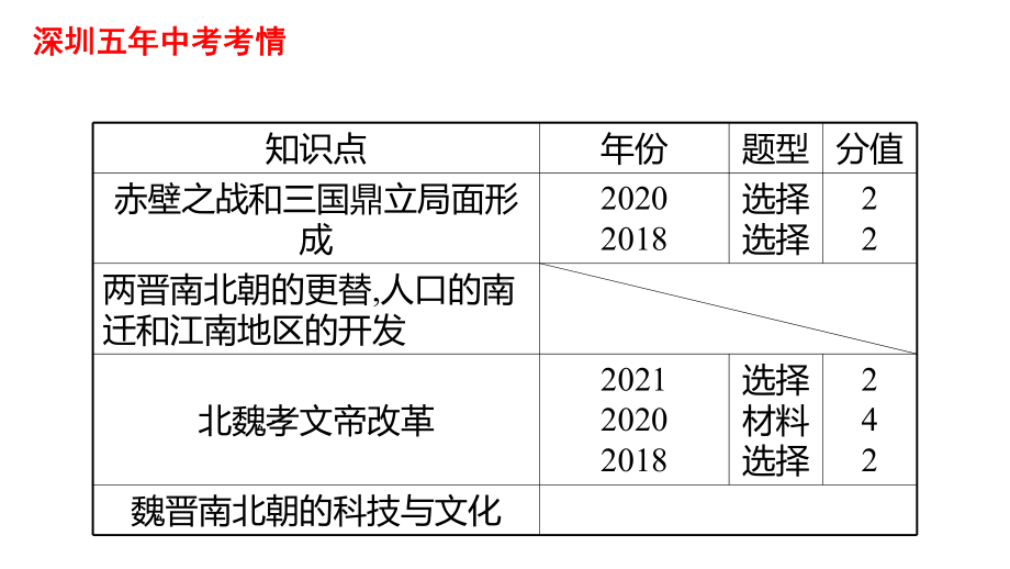 2022年广东省深圳市中考历史一轮复习ppt课件：三国两晋南北朝时期：政权分立与民族交融.pptx_第3页