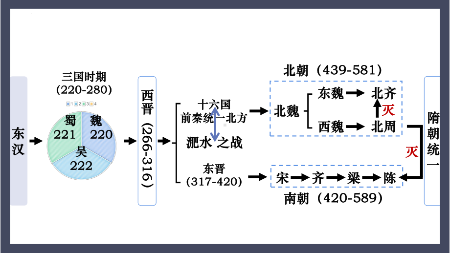 第四单元三国两晋南北朝时期政权分立与民族交融ppt课件 2023年广东省中考一轮复习.pptx_第2页