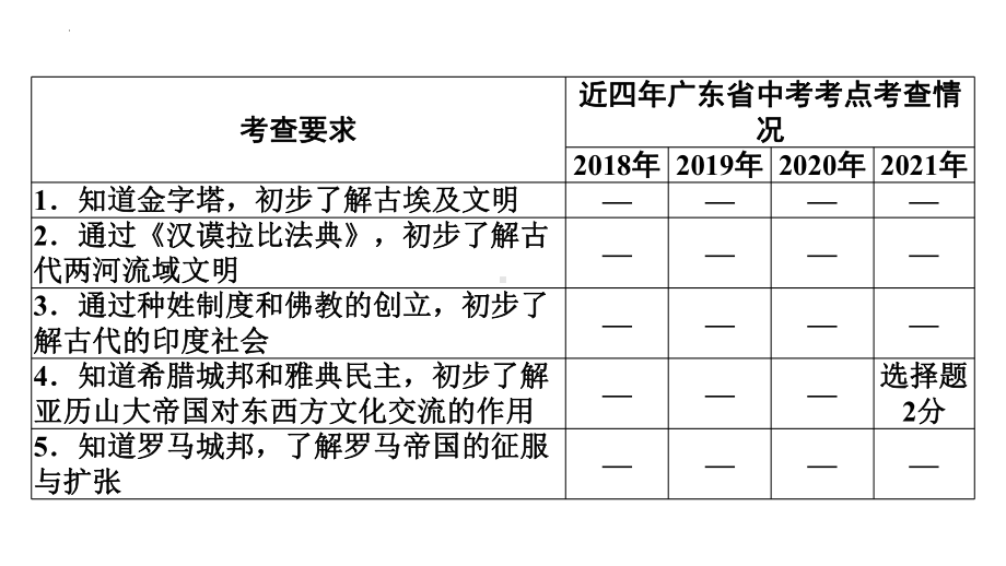 2022年中考广东专用历史考点梳理第14讲　古代亚非文明与欧洲文明、封建时代的欧洲与亚洲国家 ppt课件.pptx_第3页