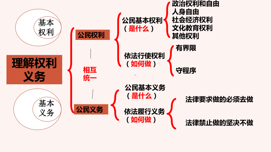 八年级下册第二单元 理解权利义务 复习ppt课件-2023年中考备考道德与法治一轮复习.pptx_第2页