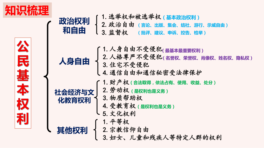 八年级下册第二单元 理解权利义务 复习ppt课件-2023年中考备考道德与法治一轮复习.pptx_第3页