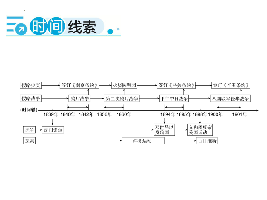 2022年中考广东专用历史教材梳理第1轮复习第2部分第5单元中国开始沦为半殖民地半封建社会 ppt课件.pptx_第3页