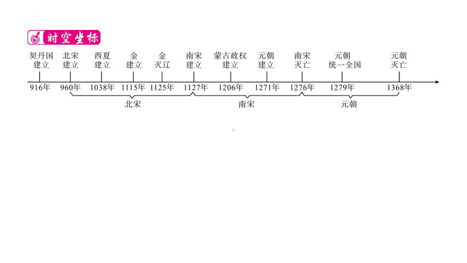 2023年中考安徽专用历史一轮知识点梳理ppt课件中国古代史 主题六 辽宋夏金元时期.pptx_第2页