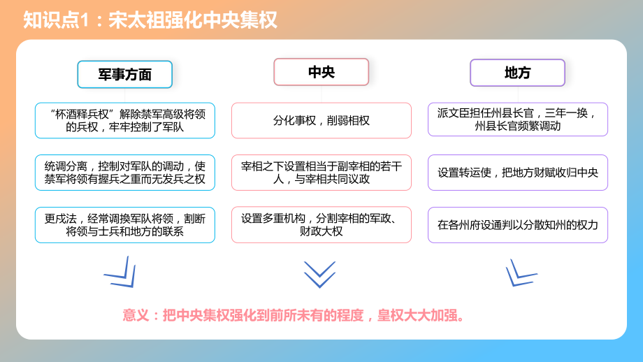 湖南省2023年中考一轮复习 辽宋夏金元时期民族关系发展和社会变化 复习ppt课件.pptx_第3页