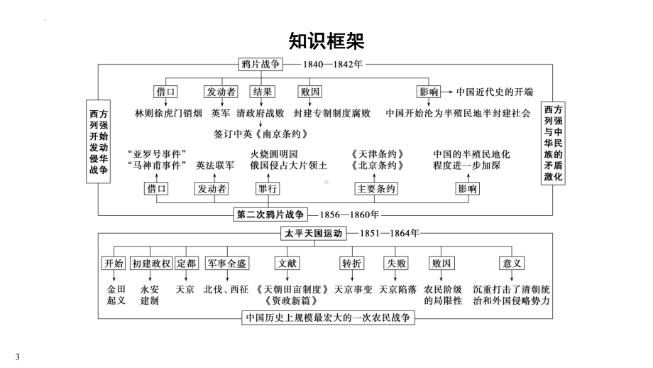 2023年江西省中考历史一轮知识点梳理 中国近代史 第一单元 中国开始沦为半殖民地半封建社会 ppt课件.pptx_第3页