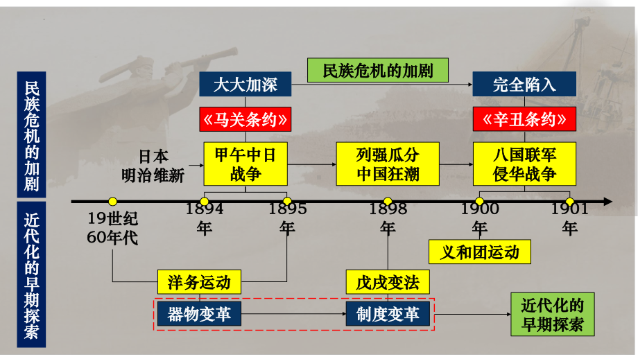 2023年广东省广州市中考历史一轮复习 八年级上册 第二单元 近代化探索和民族危机加剧ppt课件.pptx_第3页