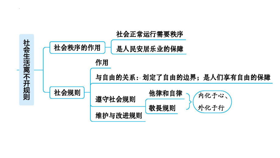 八年级上册第二单元 遵守社会规则 ppt课件-2023年甘肃省中考道德与法治一轮教材考点复习.pptx_第3页