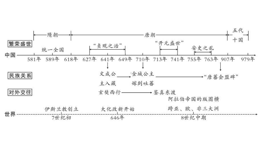 第五单元 隋唐时期繁荣与开放的时代ppt课件 福建省2023年中考历史一轮复习.pptx_第3页