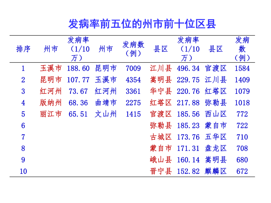 手足口病疫情及防控建议.ppt_第3页