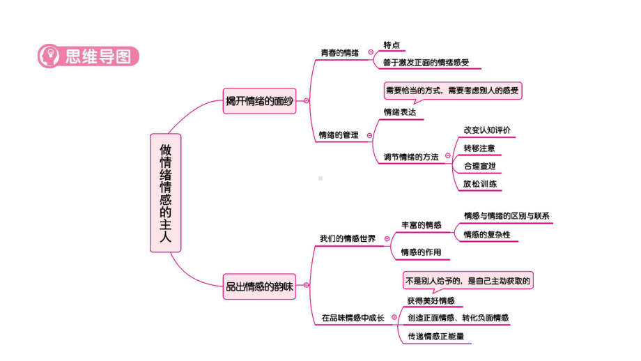 七年级下册第二单元 做情绪情感的主人 复习ppt课件-2023年中考道德与法治一轮复习.pptx_第3页