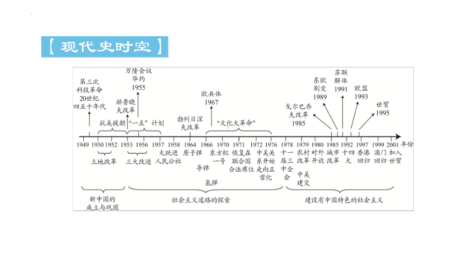 2022年中考山东省深圳市专用历史教材梳理复习第3部分第1单元　中华人民共和国的成立和巩固 ppt课件.pptx_第3页