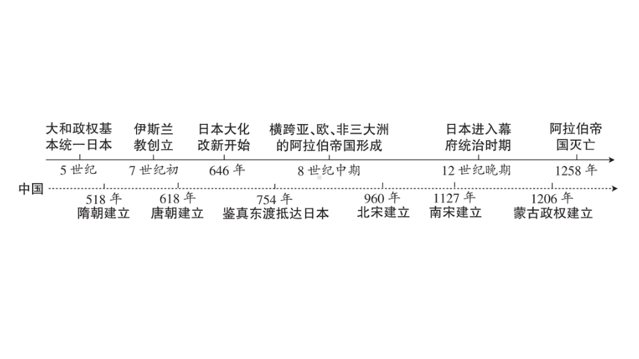 第四单元封建时代的亚洲国家ppt课件 2023年广东省中考历史一轮知识梳理.pptx_第3页