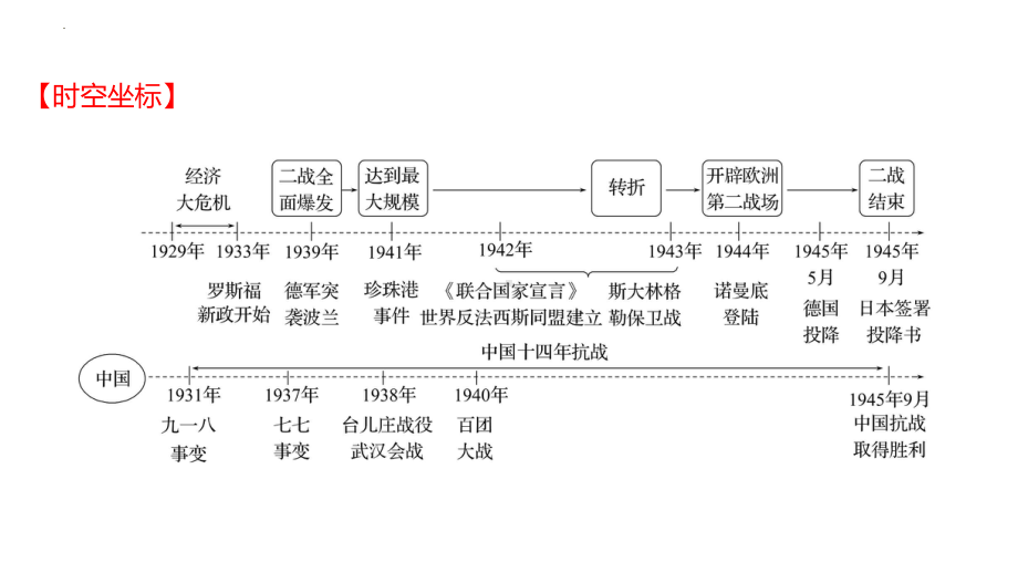 2023年山东省中考历史考点梳理第二十四单元 经济大危机和第二次世界大战ppt课件.pptx_第2页