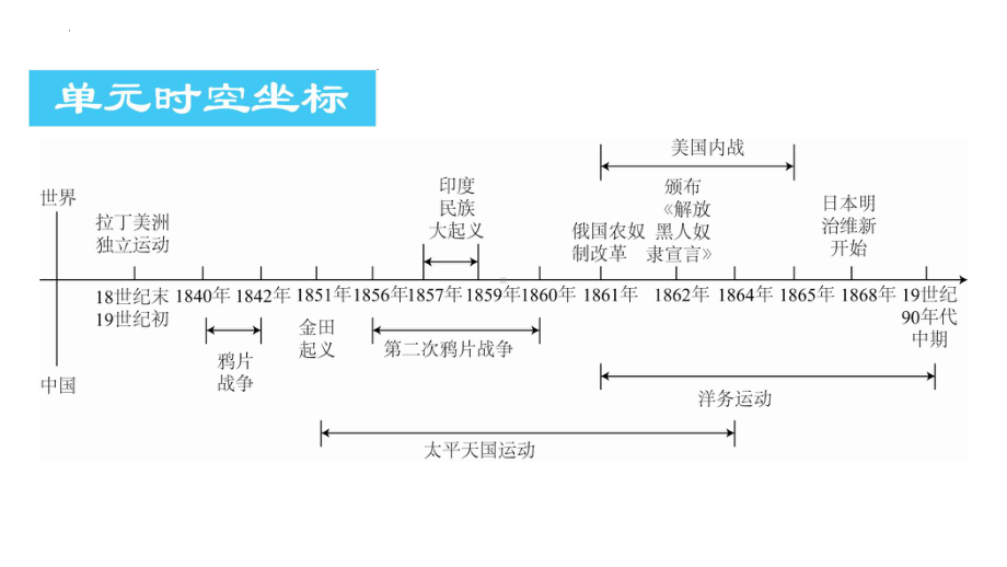 2022年中考广东专用历史教材复习第5部分第3单元殖民地人民的反抗与资本主义制度扩展 ppt课件.pptx_第3页