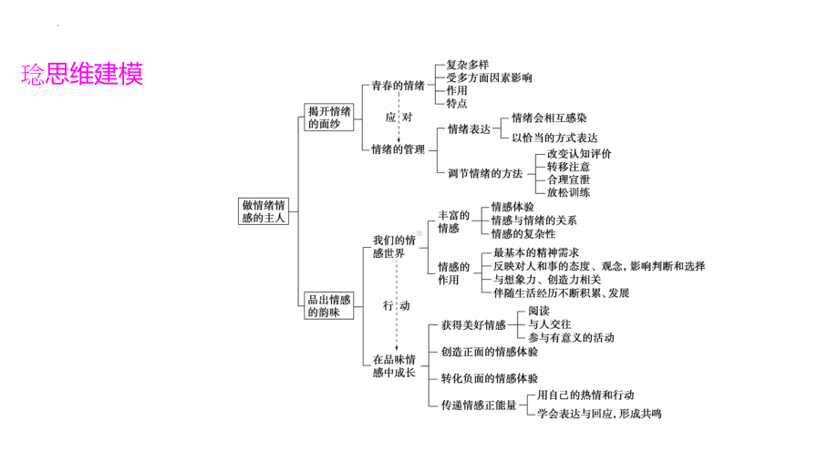 七年级下册第二单元 做情绪情感的主人 复习ppt课件2023年中考备考道德与法治一轮复习.pptx_第3页