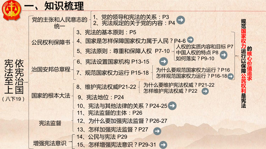 专题五 宪法至上、依宪治国ppt课件 2023年中考道德与法治一轮复习.pptx_第3页