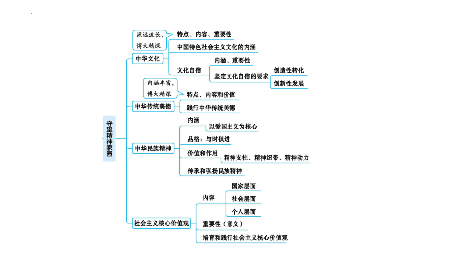 九年级上册第三单元 文明与家园 ppt课件-2023年甘肃省中考道德与法治一轮教材考点复习.pptx_第3页