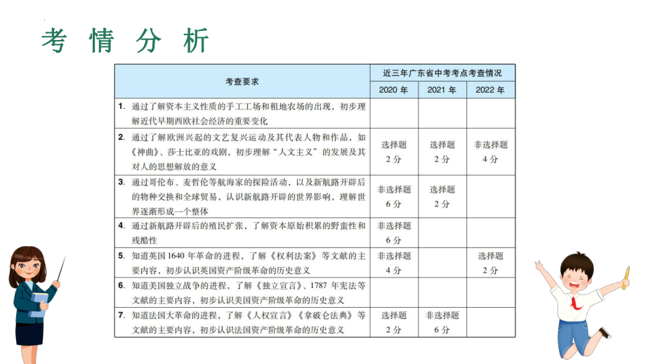 2023年广东省中考历史一轮复习教材梳理 第15讲 走向近代、资本主义制度的初步确立ppt课件.pptx_第2页