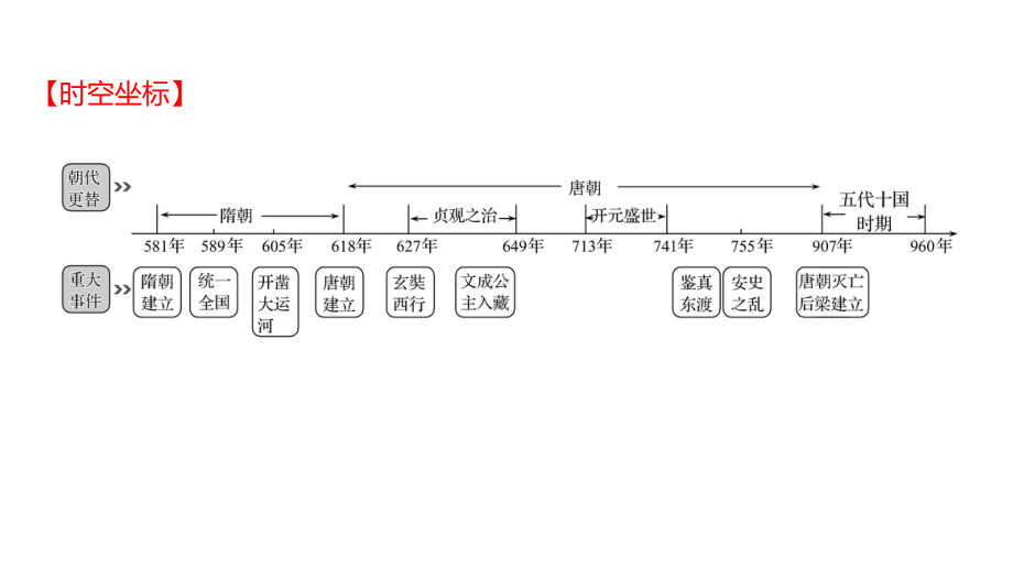 2023年山东省淄博市中考历史（人教部编版五四学制）一轮复习第五单元　隋唐时期：繁荣与开放的时代 ppt课件.pptx_第2页