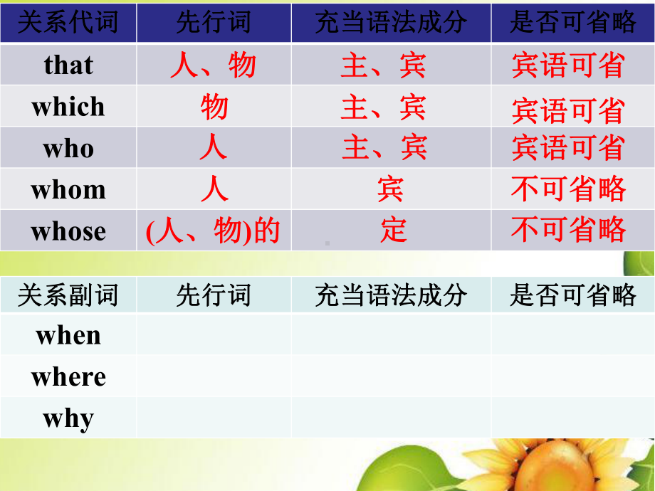 Unit 5 Using language Attributive clauses (2) （ppt课件）-2023新外研版（2019）《高中英语》必修第一册.pptx_第3页