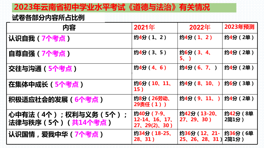 板块六 权利与义务-2023年云南省初中学业水平考试道德与法治专题复习 ppt课件.pptx_第2页