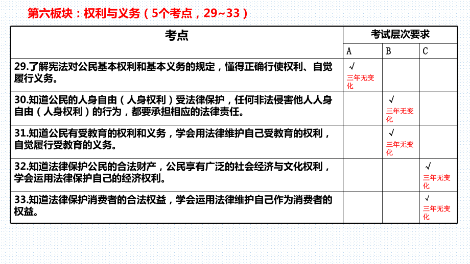 板块六 权利与义务-2023年云南省初中学业水平考试道德与法治专题复习 ppt课件.pptx_第3页