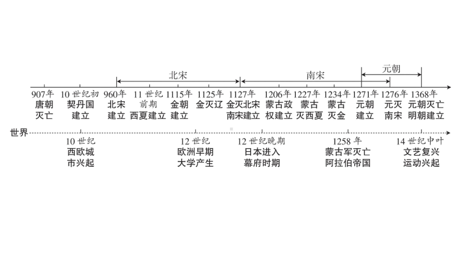 第六单元 辽宋夏金元时期：民族关系发展和社会变化ppt课件 2023年中考广东省专用历史一轮知识梳理中国古代史.pptx_第3页