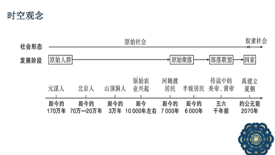 第一单元 史前时期中国境内早期人类与文明的起源ppt课件 广西壮族自治区2023年中考一轮单元复习.pptx_第3页