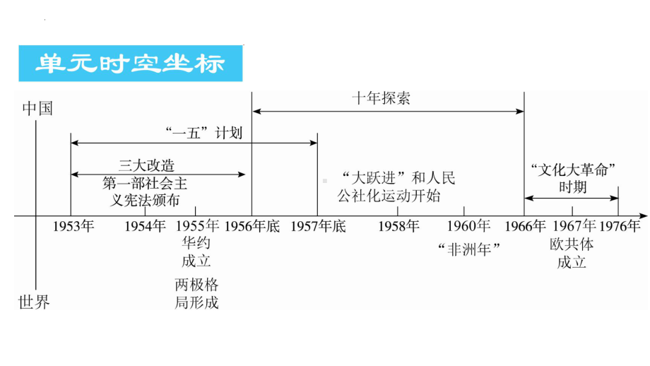 2022年中考广东专用历史教材复习第3部分第2单元社会主义制度的建立与社会主义建设的探索 ppt课件.pptx_第3页