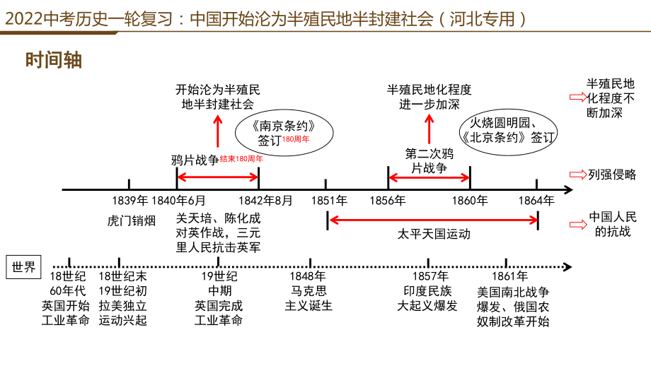 2022年中考历史一轮复习：中国开始沦为半殖民地半封建社会（河北）ppt课件.pptx_第3页