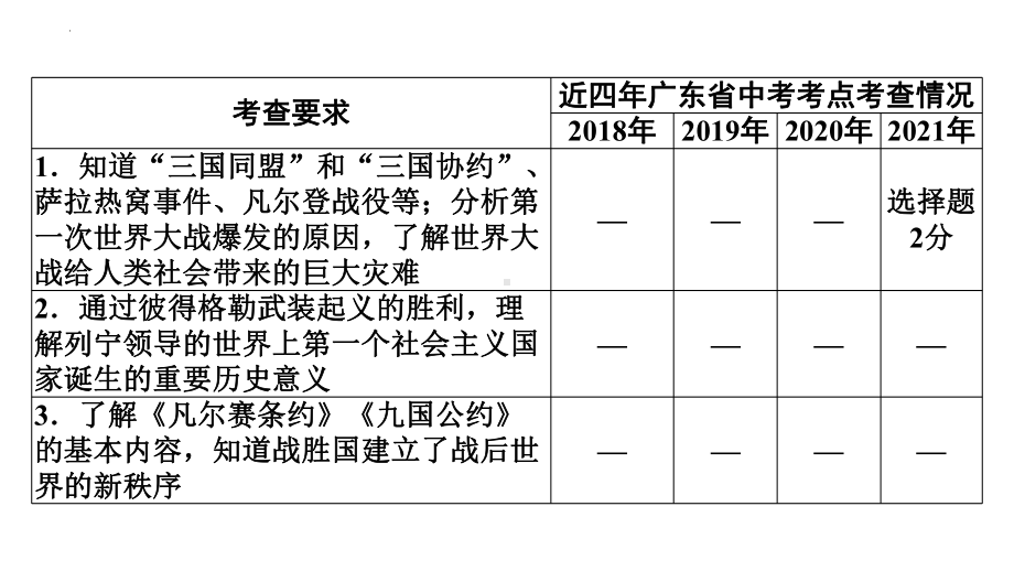 2022年中考广东专用历史考点梳理第17讲第一次世界大战到第二次世界大战ppt课件.pptx_第3页