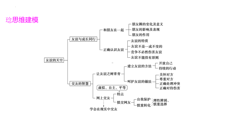 七年级上册第二单元 友谊的天空 复习ppt课件-2023年中考备考道德与法治一轮复习.pptx_第3页