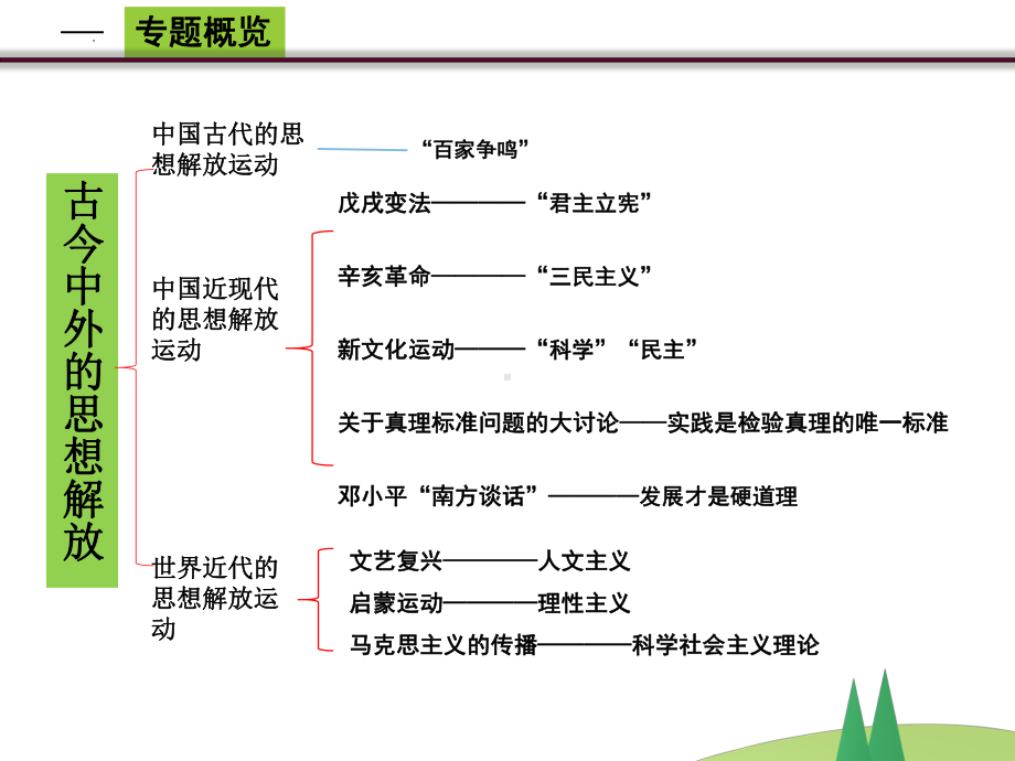 河南省三门峡市2023年九年级中考复习 专题四：中外思想解放运动 ppt课件.pptx_第2页