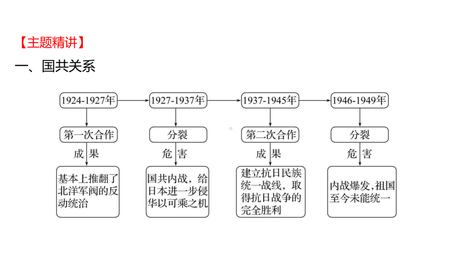 2023年山东省淄博市中考历史（人教部编版五四学制）一轮复习专题五 共产党领导的革命与建设 ppt课件.pptx_第2页