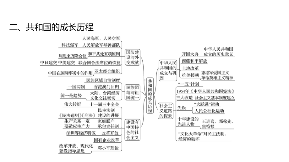 2023年山东省淄博市中考历史（人教部编版五四学制）一轮复习专题五 共产党领导的革命与建设 ppt课件.pptx_第3页