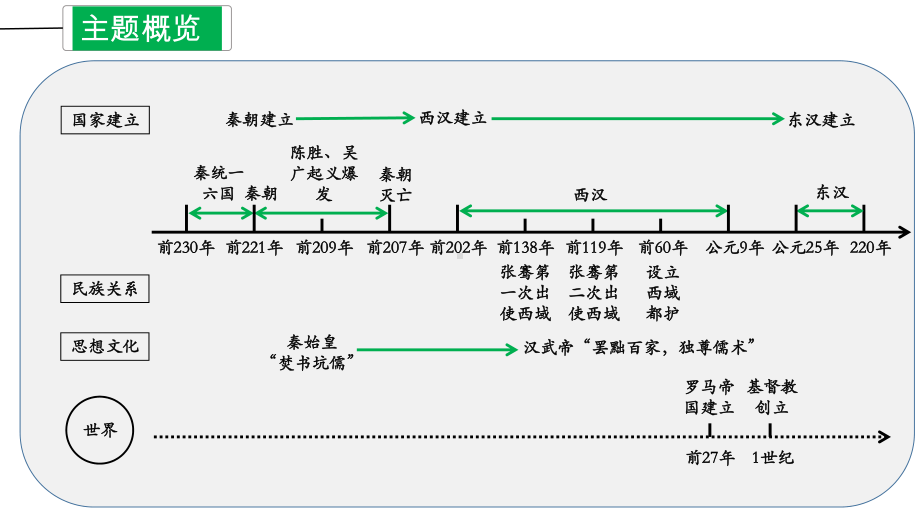 2023年江西省中考历史复习专题03 秦汉时期：统一多民族国家的建立与巩固ppt课件.pptx_第3页