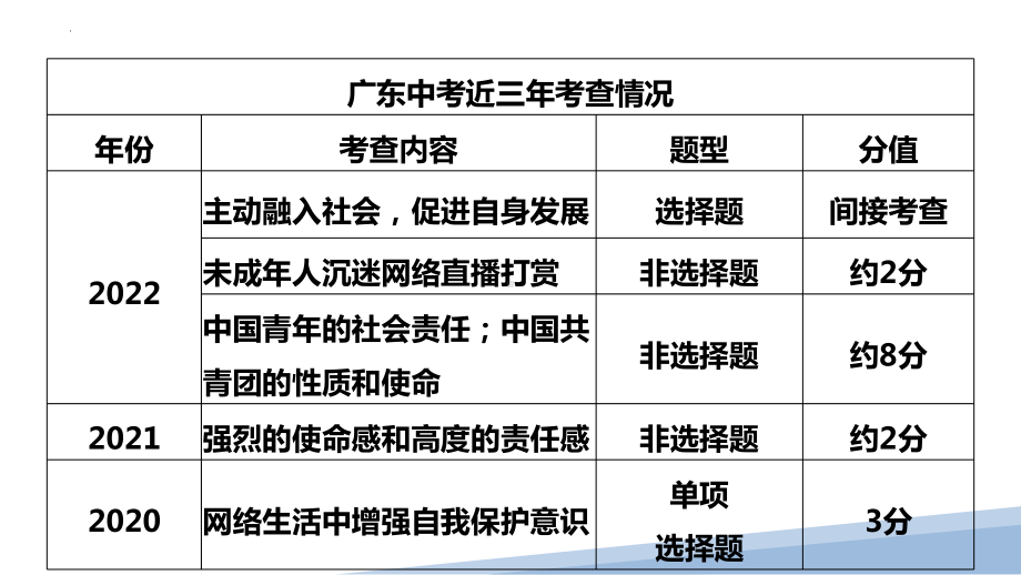 八年级下册第三单元 勇担社会责任 复习ppt课件-2023年中考道德与法治一轮复习.pptx_第3页