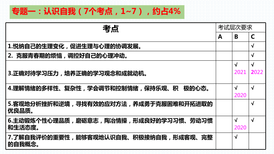 板块一 认识自我-2023年云南省初中学业水平考试道德与法治专题复习 ppt课件.pptx_第3页