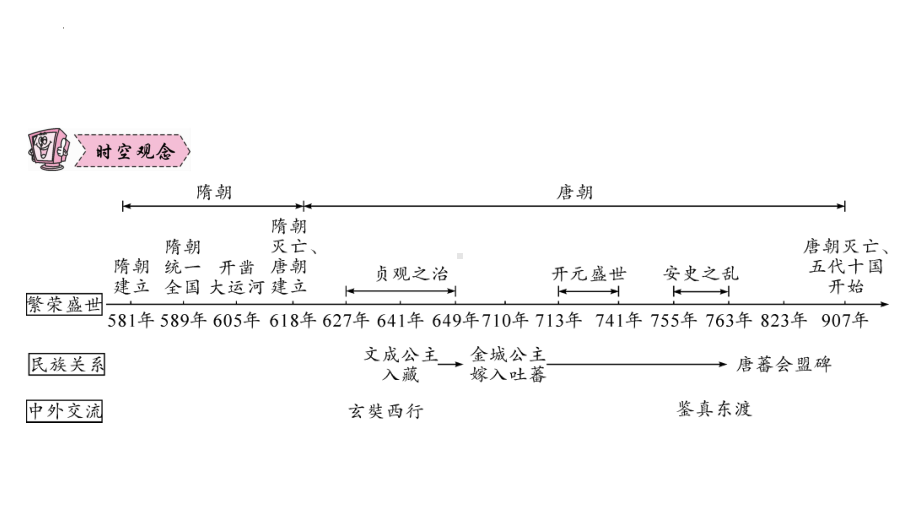 2023年广东省中考历史一轮复习知识点梳理第四讲 隋唐时期：繁荣与开放的时代ppt课件.pptx_第3页