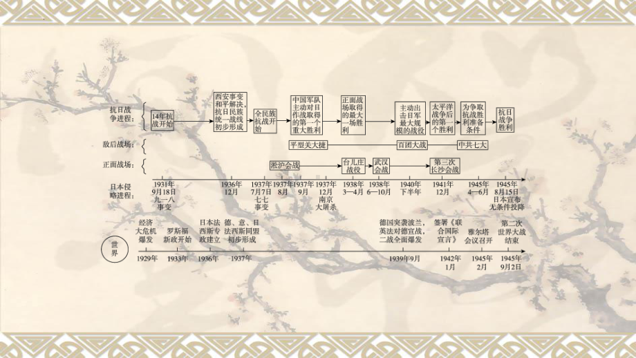 2023年安徽省中考历史备考一轮复习：第1部分 主题13 中华民族的抗日战争ppt课件.pptx_第3页