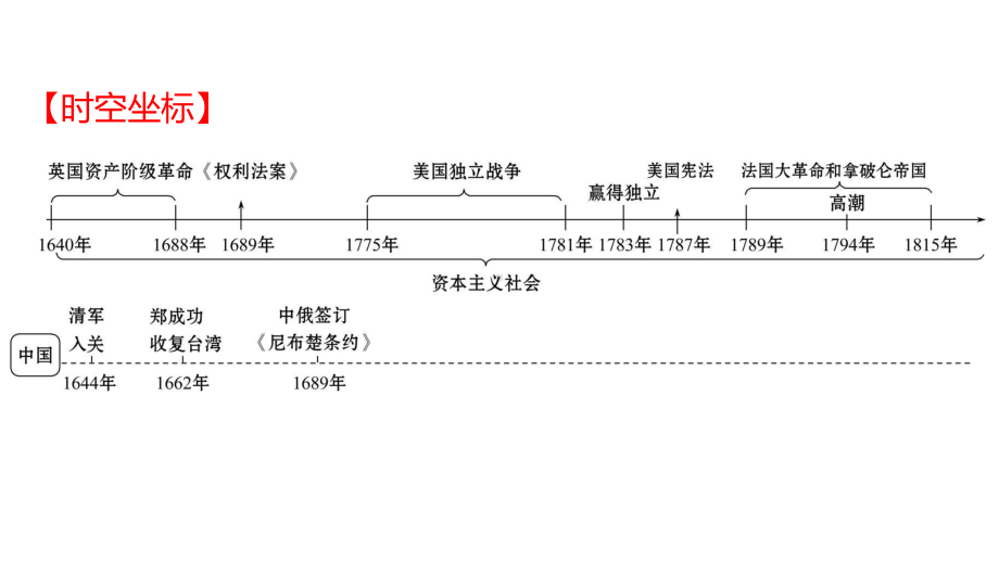 2022年深圳市中考历史一轮复习ppt课件：资本主义制度的初步确立.pptx_第2页