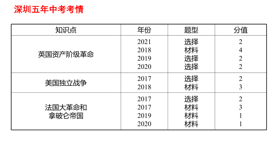 2022年深圳市中考历史一轮复习ppt课件：资本主义制度的初步确立.pptx_第3页