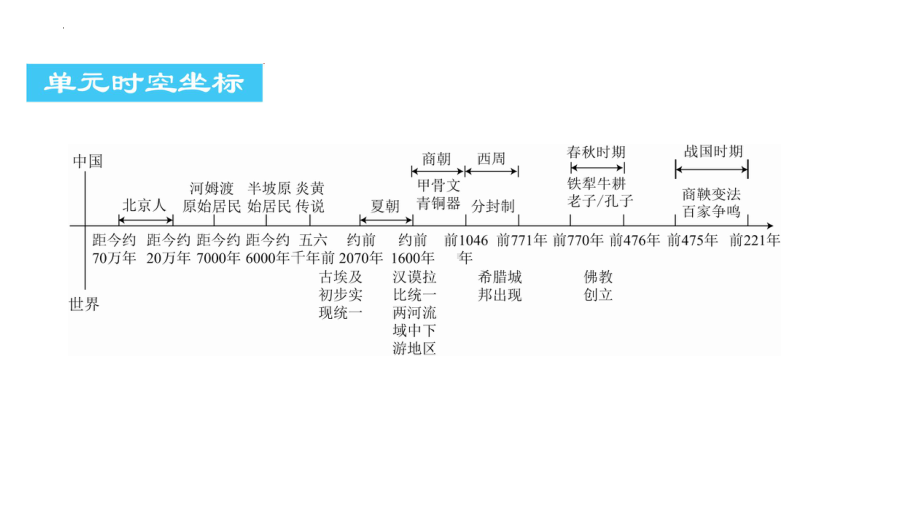 2022年中考广东省专用历史教材复习第1部分第一单元 史前时期：中国境内早期人类与文明的起源 夏商周时期：早期国家与社会变革ppt课件.pptx_第3页